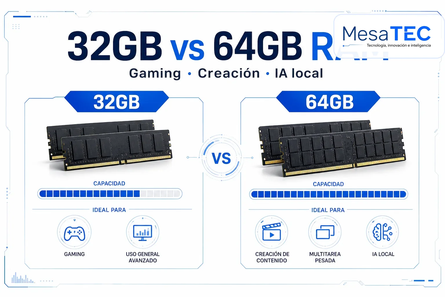 32GB vs 64GB de RAM: cuánta memoria necesitas para gaming, edición e IA local - MesaTEC