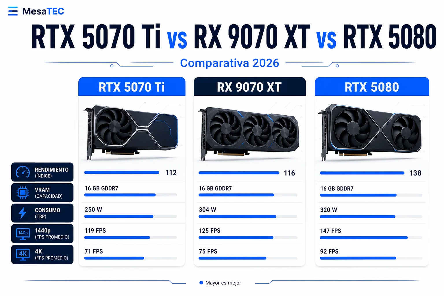 RTX 5070 Ti vs RX 9070 XT vs RTX 5080 - imagen editorial MesaTEC
