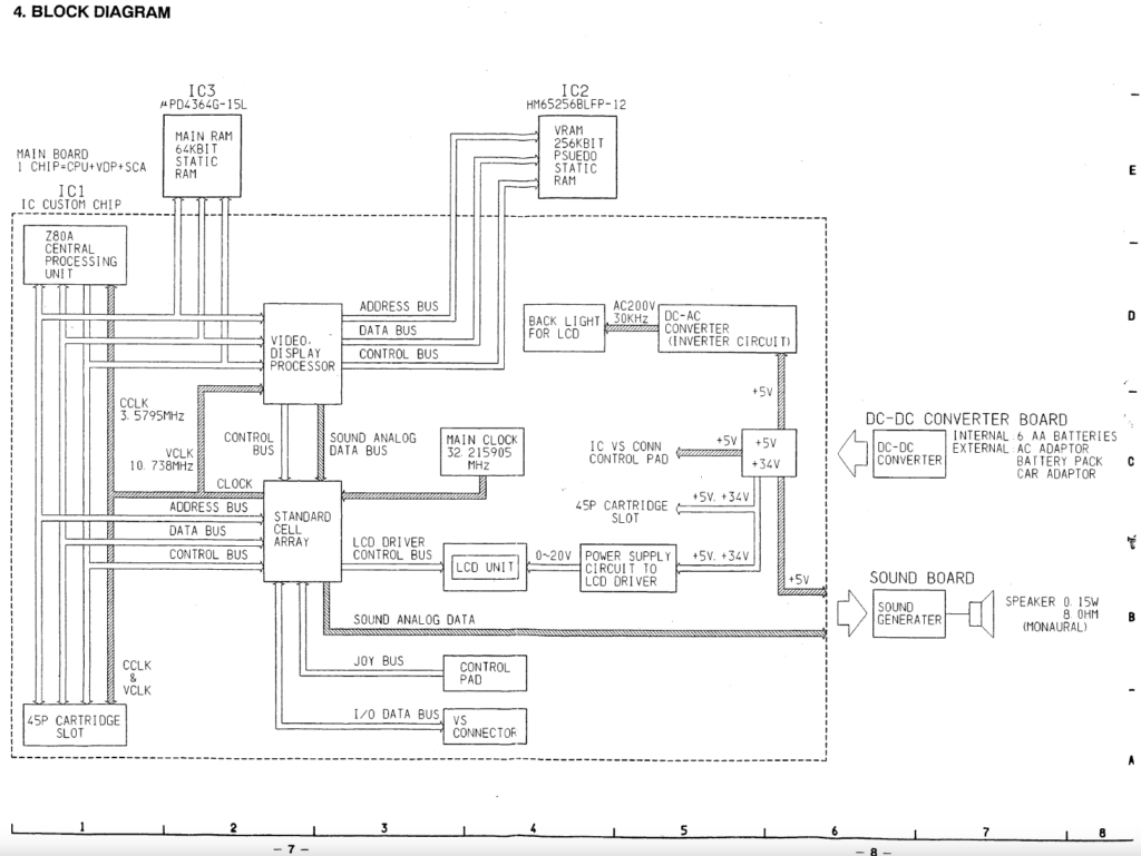 Diagrama de bloques Sega Game Gear 1 ASIC